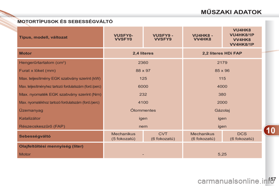 PEUGEOT 4007 2012  Kezelési útmutató (in Hungarian) 10
MŰSZAKI ADATOK
MOTORTÍPUSOK ÉS SEBESSÉGVÁLTÓ  MOT
 
 
Típus, modell, változat 
    
 
VUSFY0- 
VVSFY0 
 
    
 
VUSFY9 - 
VVSFY9 
 
    
 
VU4HK8 
  - 
VV4HK8 
 
    
 
VU4HK8 
 
   
VU4HK8