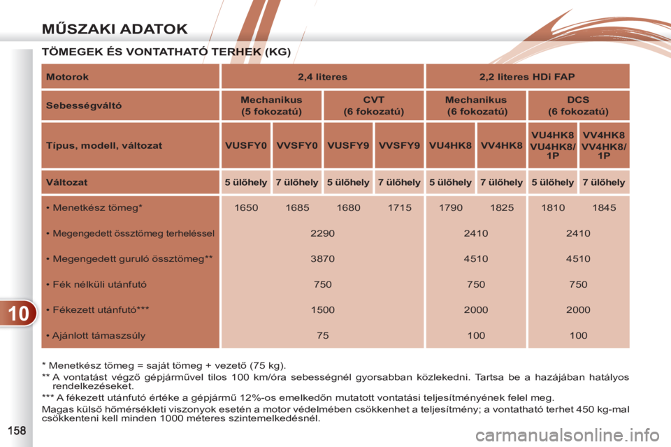 PEUGEOT 4007 2012  Kezelési útmutató (in Hungarian) 10
MŰSZAKI ADATOK
 
TÖMEGEK ÉS VONTATHATÓ TERHEK (KG)  Ó TERHEK 
 
 
*   
Menetkész tömeg = saját tömeg + vezető (75 kg).  
   
**  
  A vontatást végző gépjárművel tilos 100 km/óra s