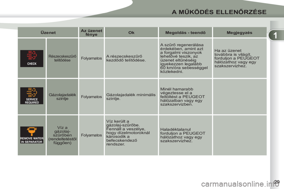 PEUGEOT 4007 2012 Kezelési útmutató (in Hungarian) 1
A MŰKÖDÉS ELLENŐRZÉSE
Üzenet
Az üzenet
fénye
Ok
Megoldás - teendő
Megjegyzés
Részecskeszűrő
telítődése
Folyamatos
A részecskeszűrő
PEUGEOT 4007 2012 Kezelési útmutató (in Hungarian) 1
A MŰKÖDÉS ELLENŐRZÉSE
Üzenet
Az üzenet
fénye
Ok
Megoldás - teendő
Megjegyzés
Részecskeszűrő
telítődése
Folyamatos
A részecskeszűrő