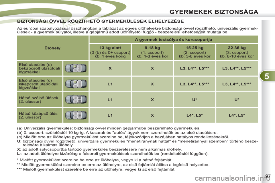 PEUGEOT 4007 2012  Kezelési útmutató (in Hungarian) 5
GYERMEKEK BIZTONSÁGA
BIZTONSÁGI ÖVVEL RÖGZÍTHETŐ GYERMEKÜLÉSEK ELHELYEZÉSEBIZTONSÁGI ÖVVEL RÖGZÍTHETŐ
  Az európai szabályozással összhangban a táblázat az egyes ülőhelyekre bi