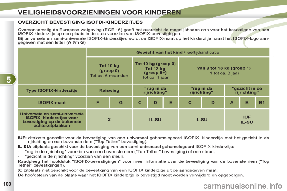 PEUGEOT 4007 2012 Instructieboekje (in Dutch) 5
VEILIGHEIDSVOORZIENINGEN VOOR KINDEREN
OVERZICHT BEVESTIGING ISOFIX-KINDERZITJES
IUF:
zitplaats geschikt voor de bevestiging van een universeel gehomologeerd ISOFIX- PEUGEOT 4007 2012 Instructieboekje (in Dutch) 5
VEILIGHEIDSVOORZIENINGEN VOOR KINDEREN
OVERZICHT BEVESTIGING ISOFIX-KINDERZITJES
IUF:
zitplaats geschikt voor de bevestiging van een universeel gehomologeerd ISOFIX-