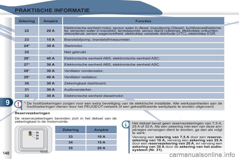 PEUGEOT 4007 2012  Instructieboekje (in Dutch) 9
PRAKTISCHE INFORMATIE
   
Reservezekeringen 
  De reservezekeringen bevinden zich in het deksel van de 
zekeringkast in de motorruimte. 
  Het deksel bevat geen reservezekeringen van 7,5 A, 
25 A of