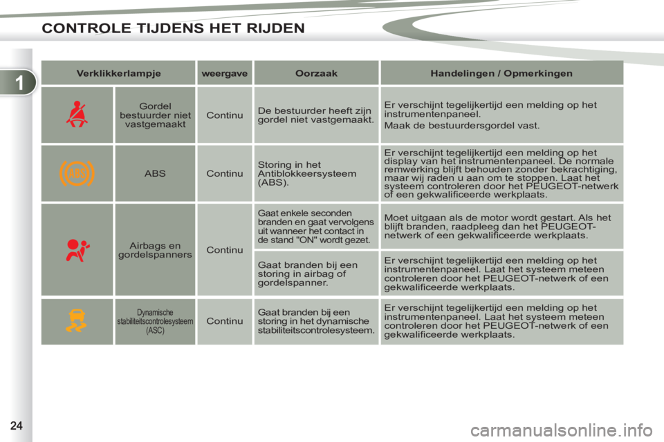 PEUGEOT 4007 2012 Instructieboekje (in Dutch) 1
CONTROLE TIJDENS HET RIJDEN
Verklikkerlampje
weergave
Oorzaak
Handelingen / Opmerkingen
Gordel
bestuurder niet
vastgemaakt
Continu De bestu PEUGEOT 4007 2012 Instructieboekje (in Dutch) 1
CONTROLE TIJDENS HET RIJDEN
Verklikkerlampje
weergave
Oorzaak
Handelingen / Opmerkingen
Gordel
bestuurder niet
vastgemaakt
Continu De bestu