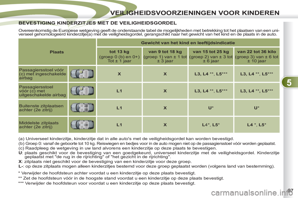 PEUGEOT 4007 2012 Instructieboekje (in Dutch) 5
VEILIGHEIDSVOORZIENINGEN VOOR KINDEREN
BEVESTIGING KINDERZITJES MET DE VEILIGHEIDSGORDELBEVESTIGING KINDERZITJES ME
Overeenkomstig de Europese wetgeving geeft de onderstaande tabel de mogelijkhede PEUGEOT 4007 2012 Instructieboekje (in Dutch) 5
VEILIGHEIDSVOORZIENINGEN VOOR KINDEREN
BEVESTIGING KINDERZITJES MET DE VEILIGHEIDSGORDELBEVESTIGING KINDERZITJES ME
Overeenkomstig de Europese wetgeving geeft de onderstaande tabel de mogelijkhede