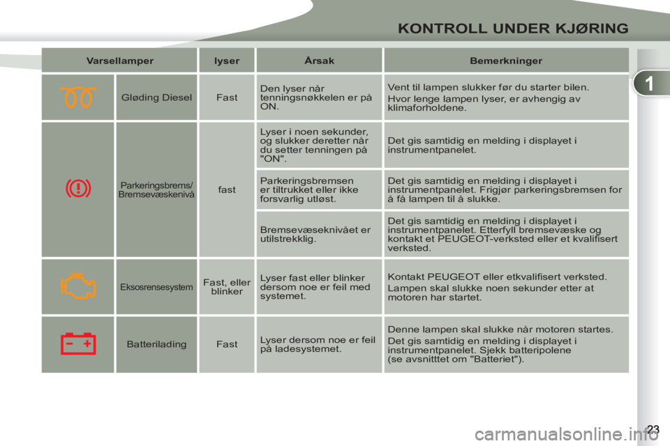 PEUGEOT 4007 2012  Instruksjoner for bruk (in Norwegian) 1
KONTROLL UNDER KJØRING
   
 
Varsellamper 
 
   
 
lyser 
 
   
 
Årsak 
 
   
 
Bemerkninger 
 
 
 
 
 
  
 
Gløding Diesel    
Fast    Den lyser når 
tenningsnøkkelen er på 
ON.   Vent til l