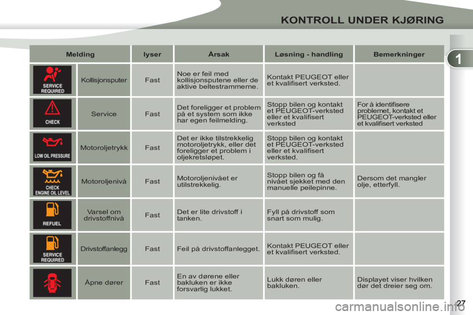 PEUGEOT 4007 2012  Instruksjoner for bruk (in Norwegian) 1
!
KONTROLL UNDER KJØRING
   
 
Melding 
 
   
 
lyser 
 
   
 
Årsak 
 
   
 
Løsning - handling 
 
   
 
Bemerkninger 
 
 
 
 
 
  
 
Kollisjonsputer    
Fast    Noe er feil med 
kollisjonsputen