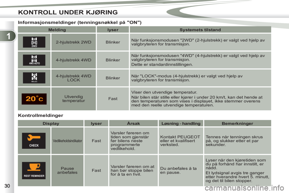 PEUGEOT 4007 2012  Instruksjoner for bruk (in Norwegian) 1
KONTROLL UNDER KJØRING
   
Kontrollmeldinger     
 
 
 
 
Informasjonsmeldinger (tenningsnøkkel på "ON") 
 
 
 
Melding 
 
   
 
lyser 
 
   
 
Systemets tilstand 
 
 
 
 
 
  
 
2-hjulstrekk 2WD