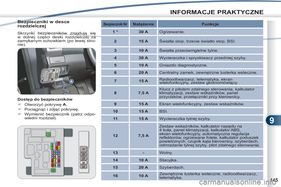 PEUGEOT 4007 2012  Instrukcja obsługi (in Polish) 9
INFORMACJE PRAKTYCZNE
   
Bezpieczniki w desce 
rozdzielczej 
  Skrzynki bezpieczników znajdują się 
w dolnej części deski rozdzielczej za 
zamykanym schowkiem (po lewej stro-
nie). 
   
Dostę