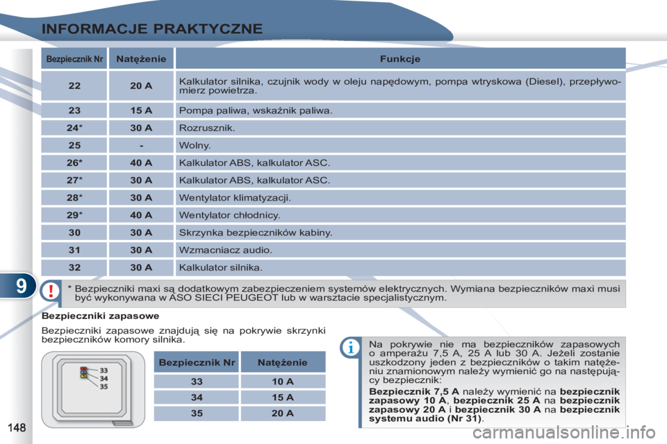 PEUGEOT 4007 2012  Instrukcja obsługi (in Polish) 9
INFORMACJE PRAKTYCZNE
   
Bezpieczniki zapasowe 
  Bezpieczniki zapasowe znajdują się na pokrywie skrzynki 
bezpieczników komory silnika. 
  Na pokrywie nie ma bezpieczników zapasowych 
o ampera