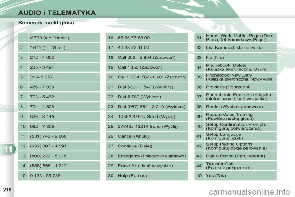 PEUGEOT 4007 2012  Instrukcja obsługi (in Polish) 11
AUDIO i TELEMATYKA
   
Komendy nauki głosu 
 
1  # 790 (# = "Hash") 
  2  * 671 (* = "Star") 
  3  212 - 4 903 
  4  235 - 3 494 
  5  315- 5 657 
  6  456 - 7 930 
  7  793 - 5 462 
  8  794 - 1 