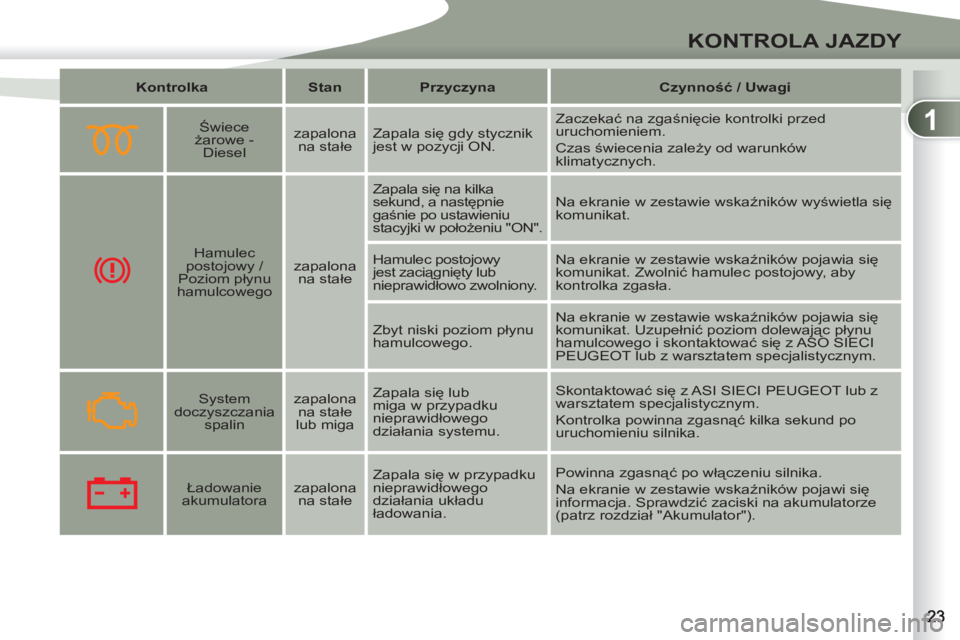 PEUGEOT 4007 2012 Instrukcja obsługi (in Polish) 1
KONTROLA JAZDY
Kontrolka
Stan
Przyczyna
Czynność /
Uwagi
Świece
żarowe -
Diesel
zapalona
na stałe Zapala się gdy stycznik
jest w PEUGEOT 4007 2012 Instrukcja obsługi (in Polish) 1
KONTROLA JAZDY
Kontrolka
Stan
Przyczyna
Czynność /
Uwagi
Świece
żarowe -
Diesel
zapalona
na stałe Zapala się gdy stycznik
jest w