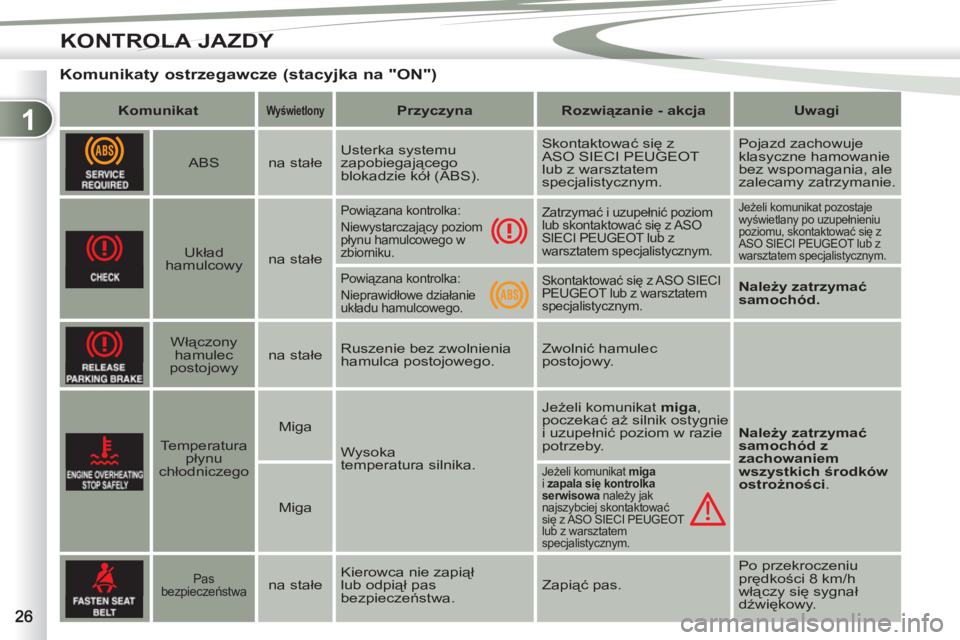 PEUGEOT 4007 2012  Instrukcja obsługi (in Polish) 1
KONTROLA JAZDY
   
 
 
 
 
Komunikaty ostrzegawcze (stacyjka na "ON") 
 
 
 
Komunikat 
 
  
 
 
Wyświetlony   
  
 
 
Przyczyna 
 
   
 
Rozwiązanie - akcja 
 
   
 
Uwagi 
 
 
   
 
  
 
ABS    