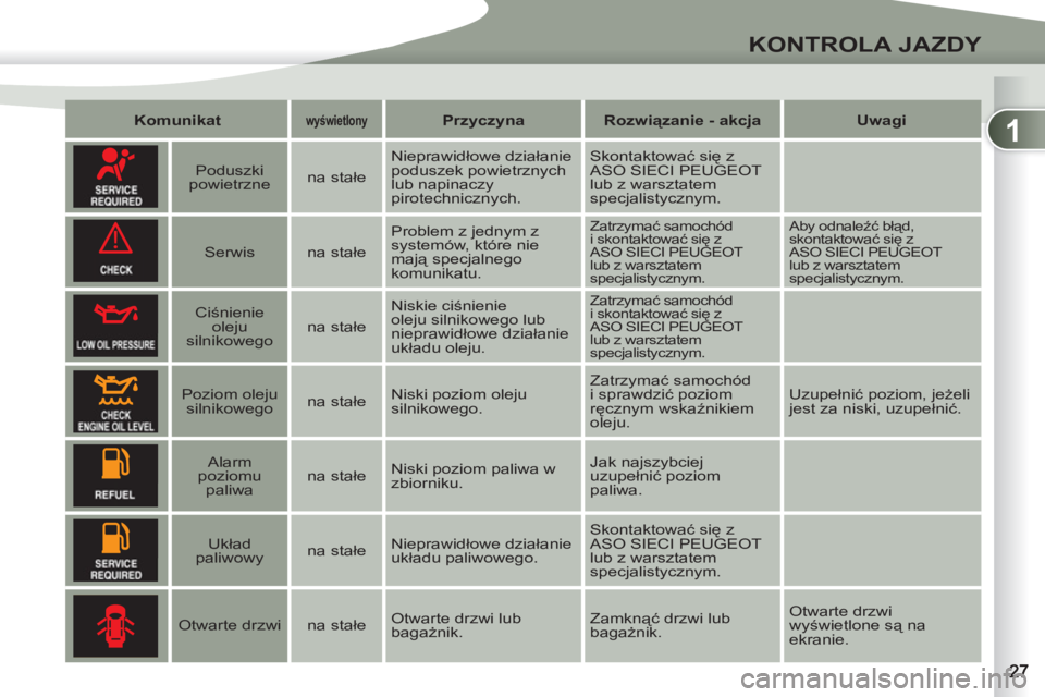 PEUGEOT 4007 2012  Instrukcja obsługi (in Polish) 1
!
KONTROLA JAZDY
   
 
Komunikat 
 
  
 
 
wyświetlony   
  
 
 
Przyczyna 
 
   
 
Rozwiązanie - akcja 
 
   
 
Uwagi 
 
 
 
 
 
  
 
Poduszki 
powietrzne     
na stałe    Nieprawidłowe działa