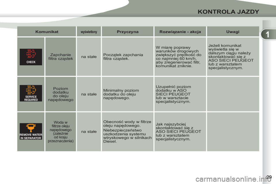 PEUGEOT 4007 2012 Instrukcja obsługi (in Polish) 1
KONTROLA JAZDY
Komunikat
wyświetlony
Przyczyna
Rozwiązanie - akcja
Uwagi
Zapchanie
fi ltra cząstek
na stałe Początek zapchania
fi ltra cząstek. PEUGEOT 4007 2012 Instrukcja obsługi (in Polish) 1
KONTROLA JAZDY
Komunikat
wyświetlony
Przyczyna
Rozwiązanie - akcja
Uwagi
Zapchanie
fi ltra cząstek
na stałe Początek zapchania
fi ltra cząstek.