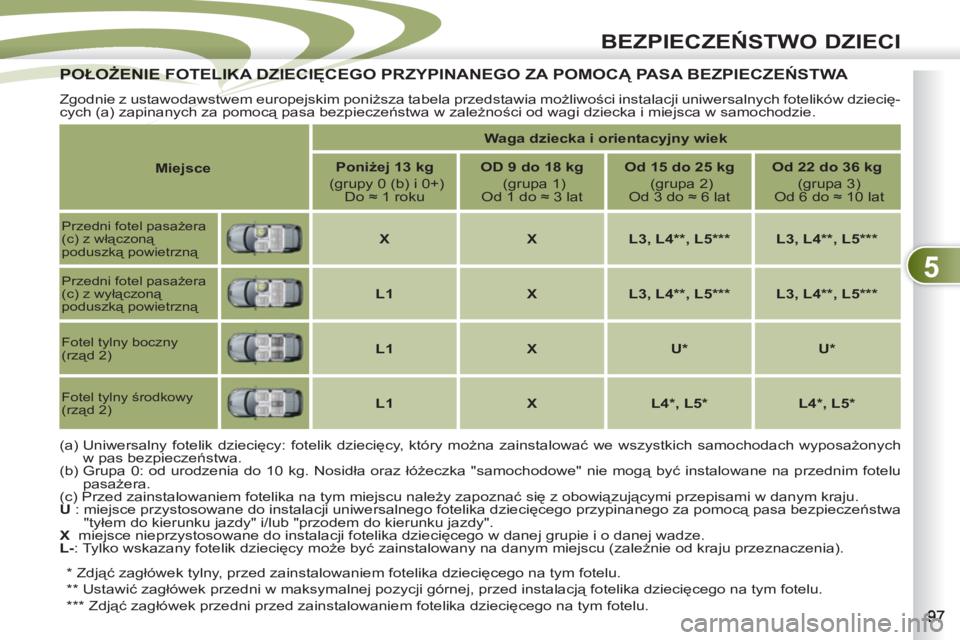PEUGEOT 4007 2012  Instrukcja obsługi (in Polish) 5
BEZPIECZEŃSTWO DZIECI
POŁOŻENIE FOTELIKA DZIECIĘCEGO PRZYPINANEGO ZA POMOCĄ PASA BEZPIECZEŃSTWA POŁOŻENIE FOTELIKA DZIECIĘCE
 
Zgodnie z ustawodawstwem europejskim poniższa tabela przedsta