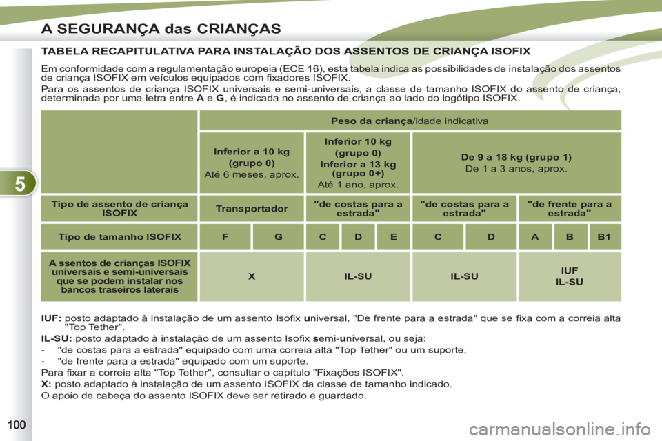 PEUGEOT 4007 2012 Manual de utilização (in Portuguese) 5
A SEGURANÇA das CRIANÇAS
TABELA RECAPITULATIVA PARA INSTALAÇÃO DOS ASSENTOS DE CRIANÇA ISOFIX ASSENTOS DE CRIANÇ
IUF:
posto adaptado à instalação de um asse PEUGEOT 4007 2012 Manual de utilização (in Portuguese) 5
A SEGURANÇA das CRIANÇAS
TABELA RECAPITULATIVA PARA INSTALAÇÃO DOS ASSENTOS DE CRIANÇA ISOFIX ASSENTOS DE CRIANÇ
IUF:
posto adaptado à instalação de um asse