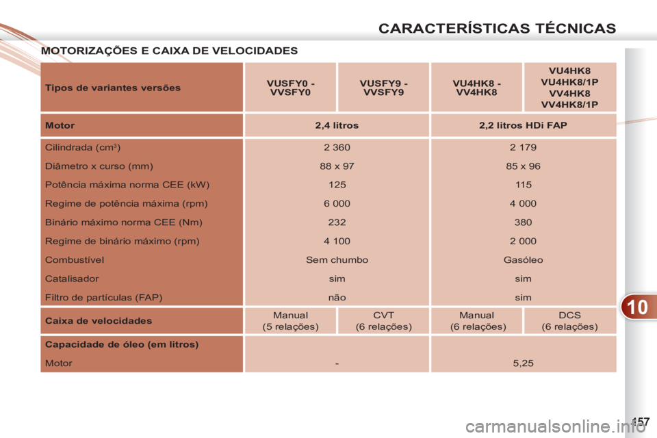PEUGEOT 4007 2012  Manual de utilização (in Portuguese) 10
CARACTERÍSTICAS TÉCNICAS
MOTORIZAÇÕES E CAIXA DE VELOCIDADESMOT
   
Tipos de variantes versões 
    
 
VUSFY0 - 
VVSFY0 
 
    
 
VUSFY9 - 
VVSFY9 
 
    
 
VU4HK8 - 
VV4HK8 
 
    
 
VU4HK8 
