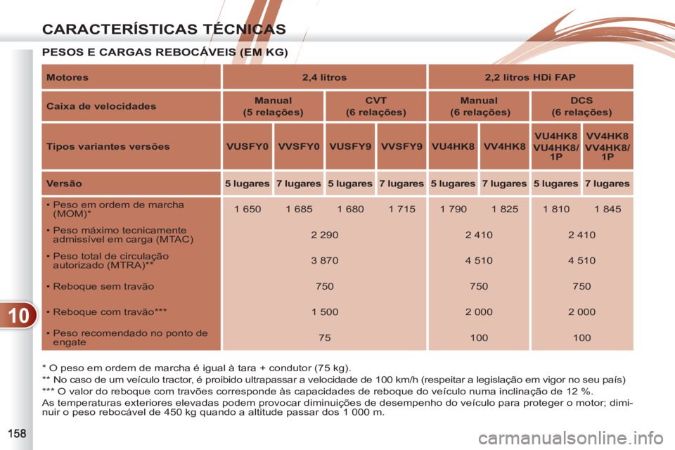 PEUGEOT 4007 2012  Manual de utilização (in Portuguese) 10
CARACTERÍSTICAS TÉCNICAS
  PESOS E CARGAS REBOCÁVEIS (EM KG) ÁVEIS (EM K
   
*  
 O peso em ordem de marcha é igual à tara + condutor (75 kg).  
   
**  
 No caso de um veículo tractor, é p