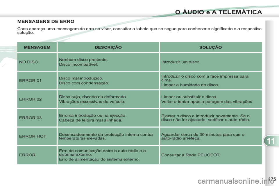 PEUGEOT 4007 2012 Manual de utilização (in Portuguese) 11
O ÁUDIO e A TELEMÁTICA
MENSAGENS DE ERRO
Caso apareça uma mensagem de erro no visor, consultar a tabela que se segue para conhecer o signifi cado e a respectiva
solução.
MENSAGEM PEUGEOT 4007 2012 Manual de utilização (in Portuguese) 11
O ÁUDIO e A TELEMÁTICA
MENSAGENS DE ERRO
Caso apareça uma mensagem de erro no visor, consultar a tabela que se segue para conhecer o signifi cado e a respectiva
solução.
MENSAGEM