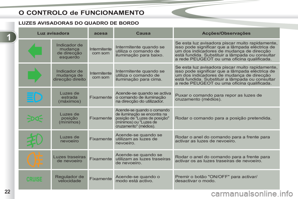 PEUGEOT 4007 2012 Manual de utilização (in Portuguese) 1
O CONTROLO de FUNCIONAMENTO
LUZES AVISADORAS DO QUADRO DE BORDO
Luz avisadora
acesa
Causa
Acções/Observações
Indicador de
mudança
de direcç PEUGEOT 4007 2012 Manual de utilização (in Portuguese) 1
O CONTROLO de FUNCIONAMENTO
LUZES AVISADORAS DO QUADRO DE BORDO
Luz avisadora
acesa
Causa
Acções/Observações
Indicador de
mudança
de direcç