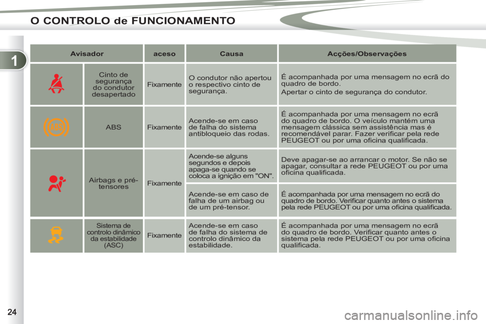 PEUGEOT 4007 2012 Manual de utilização (in Portuguese) 1
O CONTROLO de FUNCIONAMENTO
Avisador
aceso
Causa
Acções/Observações
Cinto de
segurança
do condutor
desapertado
Fixamente O condutor PEUGEOT 4007 2012 Manual de utilização (in Portuguese) 1
O CONTROLO de FUNCIONAMENTO
Avisador
aceso
Causa
Acções/Observações
Cinto de
segurança
do condutor
desapertado
Fixamente O condutor