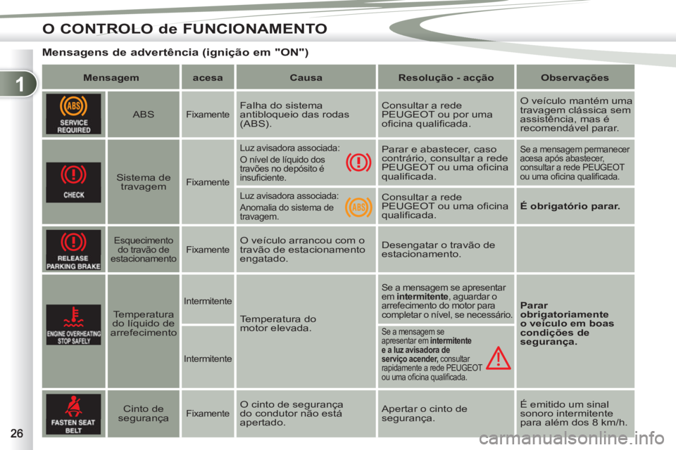 PEUGEOT 4007 2012 Manual de utilização (in Portuguese) 1
O CONTROLO de FUNCIONAMENTO
Mensagens de advertência (ignição em "ON")
Mensagem
acesa
Causa
Resolução - acção
Observações
PEUGEOT 4007 2012 Manual de utilização (in Portuguese) 1
O CONTROLO de FUNCIONAMENTO
Mensagens de advertência (ignição em "ON")
Mensagem
acesa
Causa
Resolução - acção
Observações