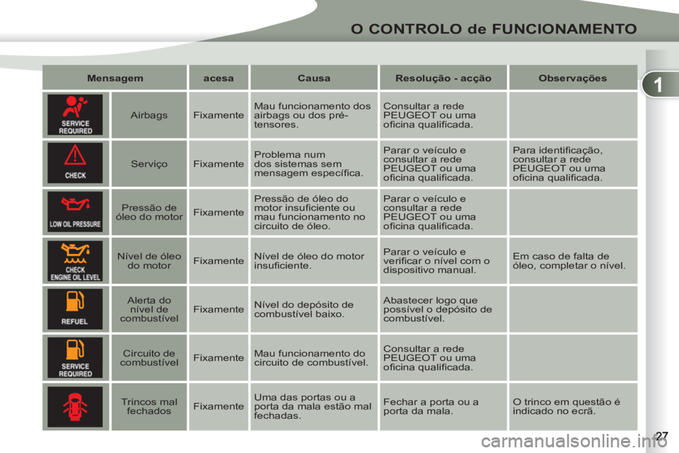 PEUGEOT 4007 2012 Manual de utilização (in Portuguese) 1
!
O CONTROLO de FUNCIONAMENTO
Mensagem
acesa
Causa
Resolução - acção
Observações
Airbags
Fixamente Mau funcionamento dos
airba PEUGEOT 4007 2012 Manual de utilização (in Portuguese) 1
!
O CONTROLO de FUNCIONAMENTO
Mensagem
acesa
Causa
Resolução - acção
Observações
Airbags
Fixamente Mau funcionamento dos
airba