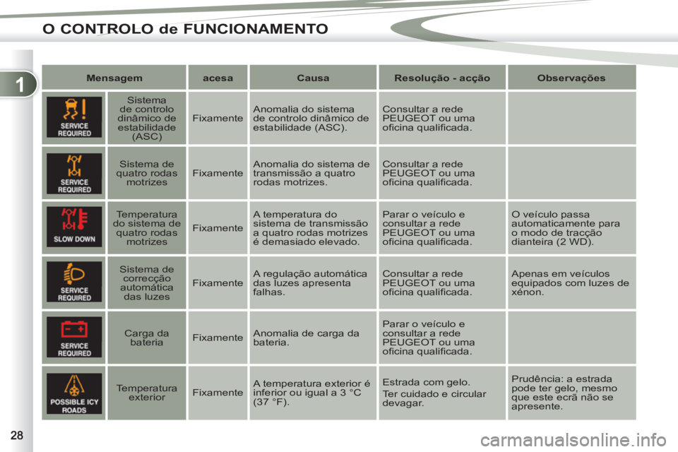 PEUGEOT 4007 2012 Manual de utilização (in Portuguese) 1
O CONTROLO de FUNCIONAMENTO
Men sagem
acesa
Causa
Resolução - acção
Observações
Sistema
de controlo
dinâmico de
estabilidade
(ASC) PEUGEOT 4007 2012 Manual de utilização (in Portuguese) 1
O CONTROLO de FUNCIONAMENTO
Men sagem
acesa
Causa
Resolução - acção
Observações
Sistema
de controlo
dinâmico de
estabilidade
(ASC)