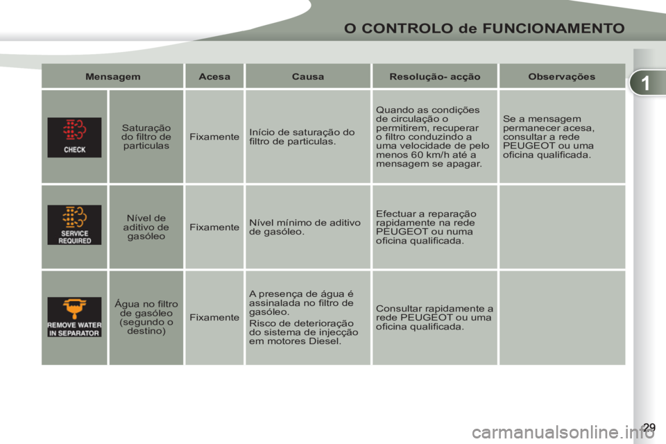 PEUGEOT 4007 2012 Manual de utilização (in Portuguese) 1
O CONTROLO de FUNCIONAMENTO
Mensagem
Acesa
Causa
Resolução- acção
Observações
Saturação
do fi ltro de
particulas
Fixamente Início de saturação PEUGEOT 4007 2012 Manual de utilização (in Portuguese) 1
O CONTROLO de FUNCIONAMENTO
Mensagem
Acesa
Causa
Resolução- acção
Observações
Saturação
do fi ltro de
particulas
Fixamente Início de saturação