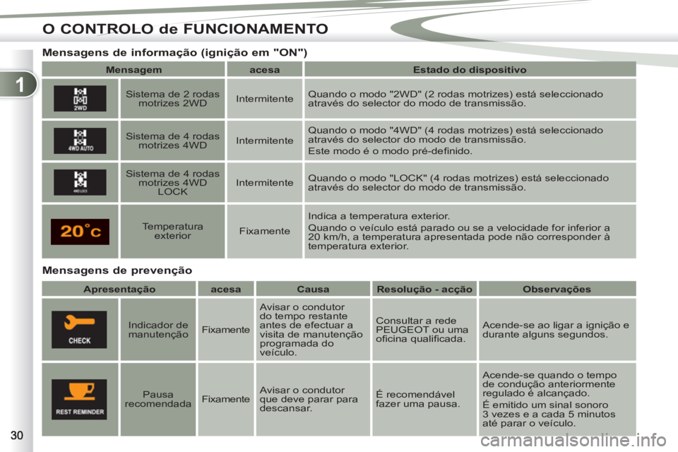 PEUGEOT 4007 2012 Manual de utilização (in Portuguese) 1
O CONTROLO de FUNCIONAMENTO
Mensagens de prevenção
Mensagens de informação (ignição em "ON")
Mensagem
acesa
Estado do dispositivo
Sist PEUGEOT 4007 2012 Manual de utilização (in Portuguese) 1
O CONTROLO de FUNCIONAMENTO
Mensagens de prevenção
Mensagens de informação (ignição em "ON")
Mensagem
acesa
Estado do dispositivo
Sist