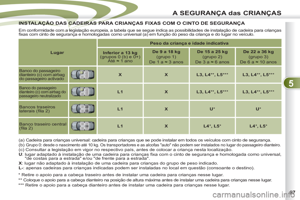 PEUGEOT 4007 2012 Manual de utilização (in Portuguese) 5
A SEGURANÇA das CRIANÇAS
INSTALAÇÃO DAS CADEIRAS PARA CRIANÇAS FIXAS COM O CINTO DE SEGURANÇA INSTALAÇÃO DAS CADEIRAS PAR
Em conformidade com a legislação europeia, a tabela que se segue PEUGEOT 4007 2012 Manual de utilização (in Portuguese) 5
A SEGURANÇA das CRIANÇAS
INSTALAÇÃO DAS CADEIRAS PARA CRIANÇAS FIXAS COM O CINTO DE SEGURANÇA INSTALAÇÃO DAS CADEIRAS PAR
Em conformidade com a legislação europeia, a tabela que se segue