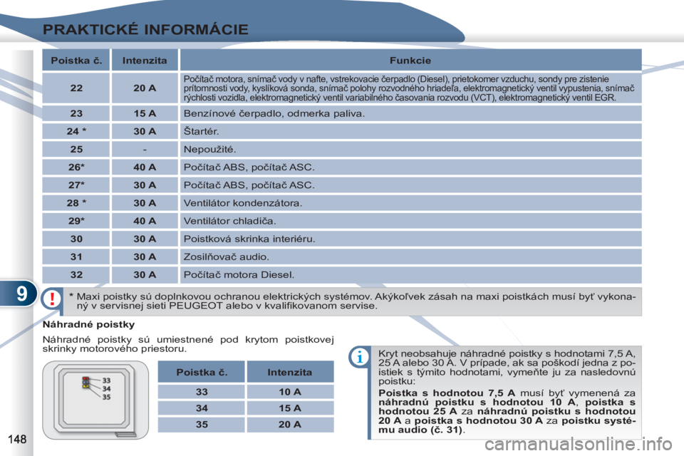 PEUGEOT 4007 2012  Návod na použitie (in Slovakian) 9
PRAKTICKÉ INFORMÁCIE
   
Náhradné poistky 
  Náhradné poistky sú umiestnené pod krytom poistkovej 
skrinky motorového priestoru. 
  Kryt neobsahuje náhradné poistky s hodnotami 7,5 A, 
25