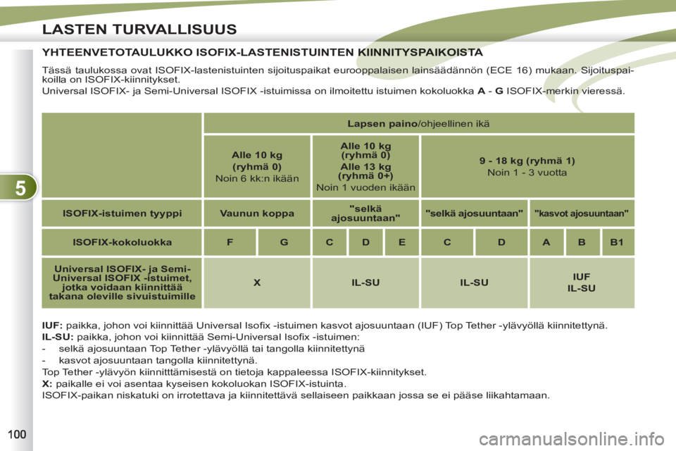 PEUGEOT 4007 2012 Omistajan Käsikirja (in Finnish) 5
LASTEN TURVALLISUUS
YHTEENVETOTAULUKKO ISOFIX-LASTENISTUINTEN KIINNITYSPAIKOISTA KIINNITYSPAIKOISTA
IUF:
paikka, johon voi kiinnittää Universal Isofi x -istuimen k PEUGEOT 4007 2012 Omistajan Käsikirja (in Finnish) 5
LASTEN TURVALLISUUS
YHTEENVETOTAULUKKO ISOFIX-LASTENISTUINTEN KIINNITYSPAIKOISTA KIINNITYSPAIKOISTA
IUF:
paikka, johon voi kiinnittää Universal Isofi x -istuimen k