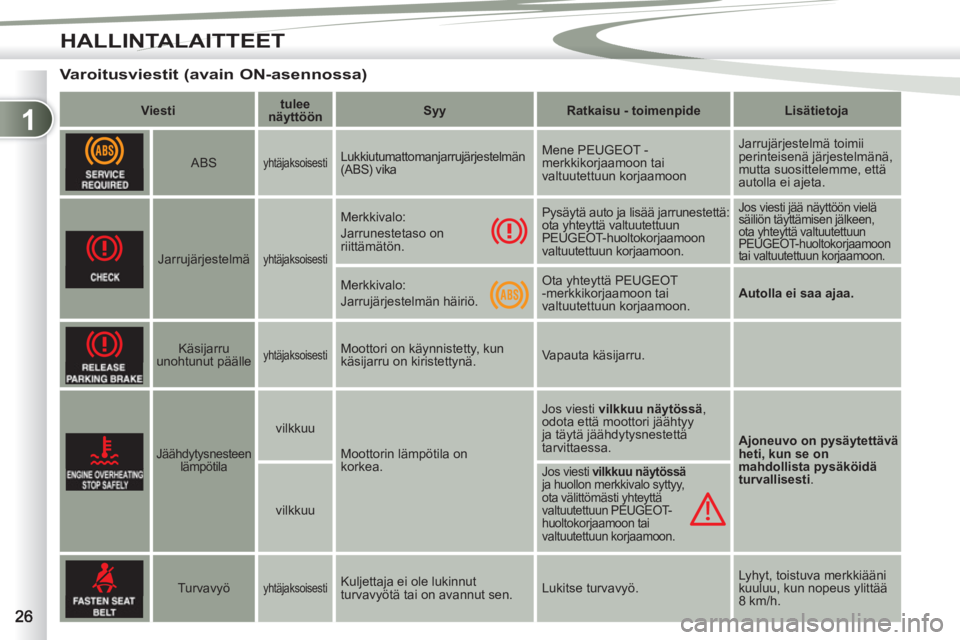 PEUGEOT 4007 2012  Omistajan Käsikirja (in Finnish) 1
HALLINTALAITTEET
   
 
 
 
 
Varoitusviestit (avain ON-asennossa) 
 
 
 
Viesti 
 
    
 
tulee 
näyttöön 
 
    
 
Syy 
 
   
 
Ratkaisu - toimenpide 
 
   
 
Lisätietoja 
 
 
 
 
 
  
 
ABS   