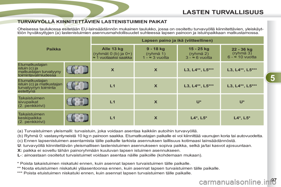 PEUGEOT 4007 2012  Omistajan Käsikirja (in Finnish) 5
LASTEN TURVALLISUUS
TURVAVYÖLLÄ KIINNITETTÄVIEN LASTENISTUIMIEN PAIKAT TURVAVYÖLLÄ KIINNITETTÄVIEN
  Oheisessa taulukossa esitetään EU-lainsäädännön mukainen taulukko, jossa on osoitettu