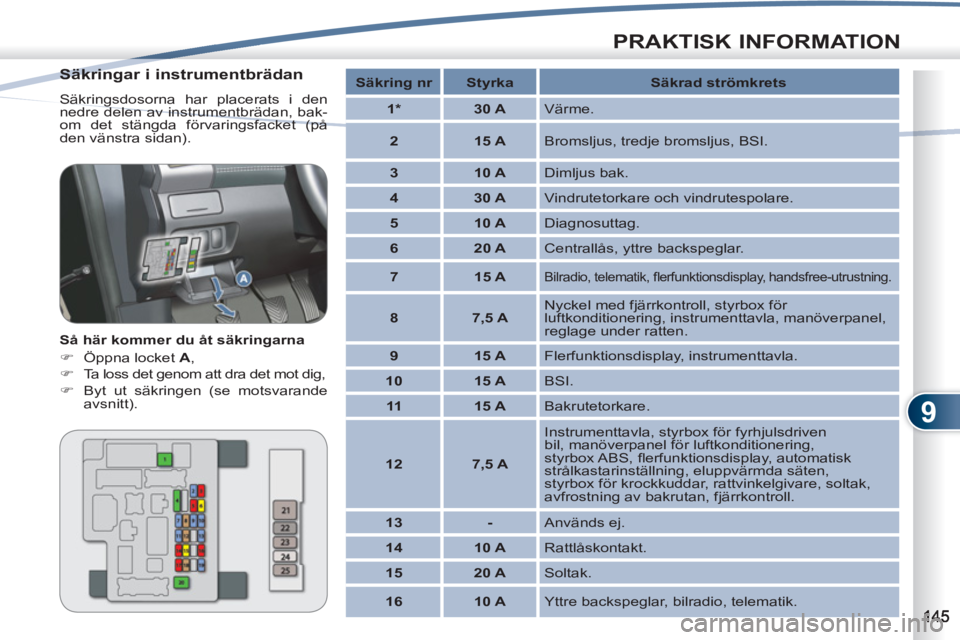 PEUGEOT 4007 2012  Bruksanvisningar (in Swedish) 9
PRAKTISK INFORMATION
   
Säkringar i instrumentbrädan 
 
Säkringsdosorna har placerats i den 
nedre delen av instrumentbrädan, bak-
om det stängda förvaringsfacket (på 
den vänstra sidan). 

