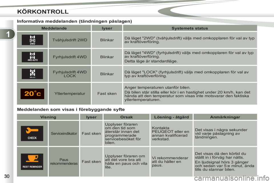 PEUGEOT 4007 2012 Bruksanvisningar (in Swedish) 1
KÖRKONTROLL
Meddelanden som visas i förebyggande syfte
Informativa meddelanden (tändningen påslagen)
Meddelande
lyser
Systemets status
T PEUGEOT 4007 2012 Bruksanvisningar (in Swedish) 1
KÖRKONTROLL
Meddelanden som visas i förebyggande syfte
Informativa meddelanden (tändningen påslagen)
Meddelande
lyser
Systemets status
T