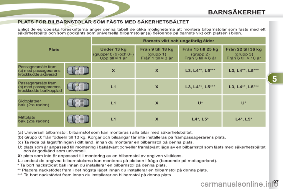 PEUGEOT 4007 2012 Bruksanvisningar (in Swedish) 5
BARNSÄKERHET
PLATS FÖR BILBARNSTOLAR SOM FÄSTS MED SÄKERHETSBÄLTET PLATS FÖR BILBARNSTOLAR SO
Enligt de europeiska föreskrifterna anger denna tabell de olika möjligheterna att montera bilb PEUGEOT 4007 2012 Bruksanvisningar (in Swedish) 5
BARNSÄKERHET
PLATS FÖR BILBARNSTOLAR SOM FÄSTS MED SÄKERHETSBÄLTET PLATS FÖR BILBARNSTOLAR SO
Enligt de europeiska föreskrifterna anger denna tabell de olika möjligheterna att montera bilb