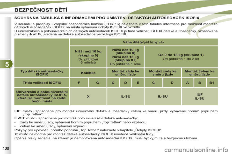 PEUGEOT 4007 2012 Návod na použití (in Czech) 5
BEZPEČNOST DĚTÍ
SOUHRNNÁ TABULKA S INFORMACEMI PRO UMÍSTĚNÍ DĚTSKÝCH AUTOSEDAČEK ISOFIXNÍ DĚTSKÝCH AUTOSEDAČEK ISOFIX
IUF : místo uzpůsobené pro mont PEUGEOT 4007 2012 Návod na použití (in Czech) 5
BEZPEČNOST DĚTÍ
SOUHRNNÁ TABULKA S INFORMACEMI PRO UMÍSTĚNÍ DĚTSKÝCH AUTOSEDAČEK ISOFIXNÍ DĚTSKÝCH AUTOSEDAČEK ISOFIX
IUF : místo uzpůsobené pro mont