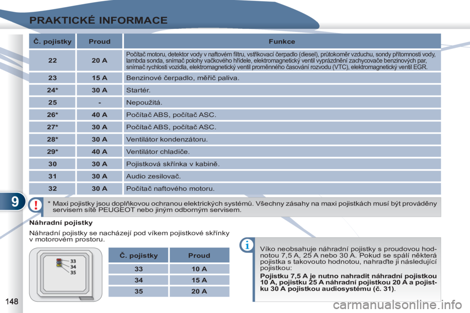 PEUGEOT 4007 2012  Návod na použití (in Czech) 9
PRAKTICKÉ INFORMACE
   
Náhradní pojistky 
  Náhradní pojistky se nacházejí pod víkem pojistkové skřínky 
v motorovém prostoru. 
  Víko neobsahuje náhradní pojistky s proudovou hod-
n