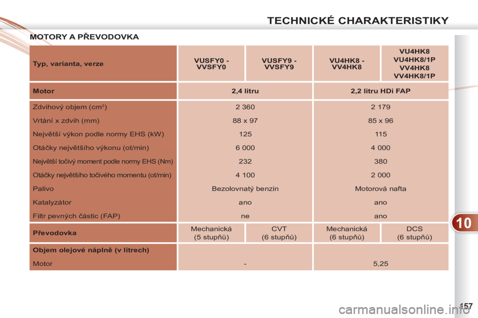 PEUGEOT 4007 2012  Návod na použití (in Czech) 10
TECHNICKÉ CHARAKTERISTIKY
MOTORY A PŘEVODOVKA  MOT
   
Typ, varianta, verze 
    
 
VUSFY0 
  - 
VVSFY0 
 
    
 
VUSFY9 - 
VVSFY9 
 
    
 
VU4HK8 - 
VV4HK8 
 
    
 
VU4HK8 
 
   
VU4HK8/1P 
 
