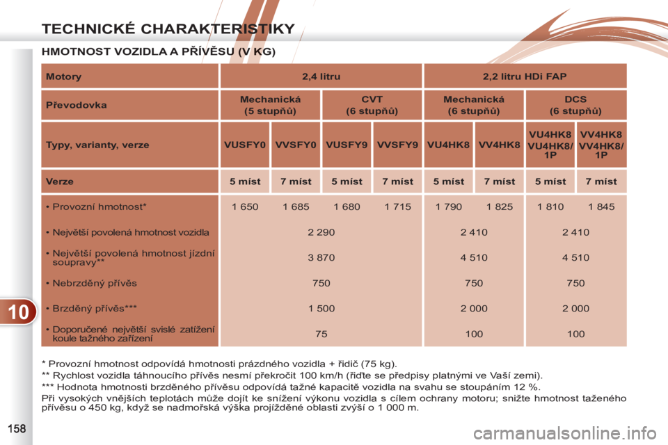 PEUGEOT 4007 2012  Návod na použití (in Czech) 10
TECHNICKÉ CHARAKTERISTIKY
  HMOTNOST VOZIDLA A PŘÍVĚSU (V KG)  VĚSU (V KG
   
*  
 Provozní hmotnost odpovídá hmotnosti prázdného vozidla + řidič (75 kg).  
   
**   
Rychlost vozidla t