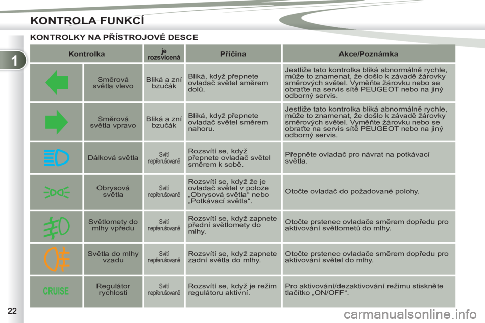 PEUGEOT 4007 2012  Návod na použití (in Czech) 1
KONTROLA FUNKCÍ
KONTROLKY NA PŘÍSTROJOVÉ DESCE 
 
 
 
Kontrolka 
 
  
 
 
je 
rozsvícená   
  
 
 
Příčina 
 
   
 
Akce/Poznámka 
 
 
 
 
 
  
 
Směrová 
světla vlevo     
Bliká a zn�