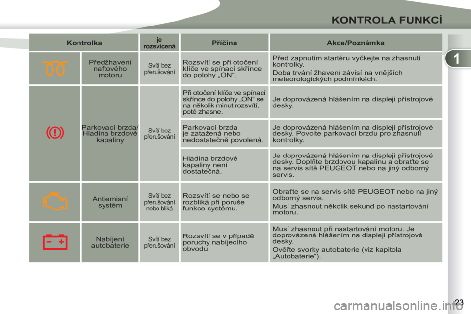 PEUGEOT 4007 2012  Návod na použití (in Czech) 1
KONTROLA FUNKCÍ
   
 
Kontrolka 
 
  
 
 
je   
  rozsvícená 
 
  
 
 
Příčina 
 
   
 
Akce/Poznámka 
 
 
 
 
 
  
 
Předžhavení 
naftového 
motoru   
 
Svítí bez 
přerušování   
R