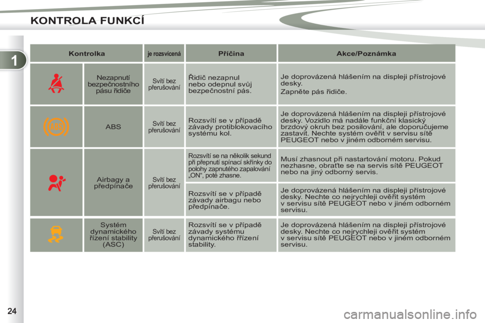 PEUGEOT 4007 2012  Návod na použití (in Czech) 1
KONTROLA FUNKCÍ
   
 
Kontrolka 
 
  
 
 
je rozsvícená 
 
  
 
 
Příčina 
 
   
 
Akce/Poznámka 
 
 
 
 
 
  
 
Nezapnutí 
bezpečnostního 
pásu řidiče   
 
Svítí bez 
přerušování