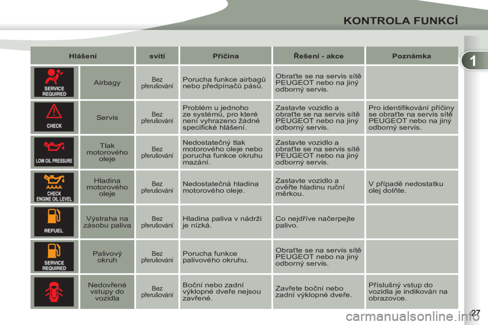 PEUGEOT 4007 2012  Návod na použití (in Czech) 1
!
KONTROLA FUNKCÍ
   
 
Hlášení 
 
   
 
svítí 
 
   
 
Příčina 
 
   
 
Řešení - akce 
 
   
 
Poznámka 
 
 
 
 
 
  
 
Airbagy   
 
Bez 
přerušování   
Porucha funkce airbagů 
ne