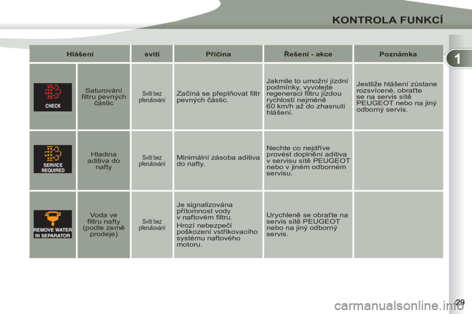 PEUGEOT 4007 2012 Návod na použití (in Czech) 1
KONTROLA FUNKCÍ
Hlášení
svítí
Příčina
Řešení - akce
Poznámka
Saturování
fi ltru pevných
částic
Svítí bez
přerušování
Začíná se PEUGEOT 4007 2012 Návod na použití (in Czech) 1
KONTROLA FUNKCÍ
Hlášení
svítí
Příčina
Řešení - akce
Poznámka
Saturování
fi ltru pevných
částic
Svítí bez
přerušování
Začíná se