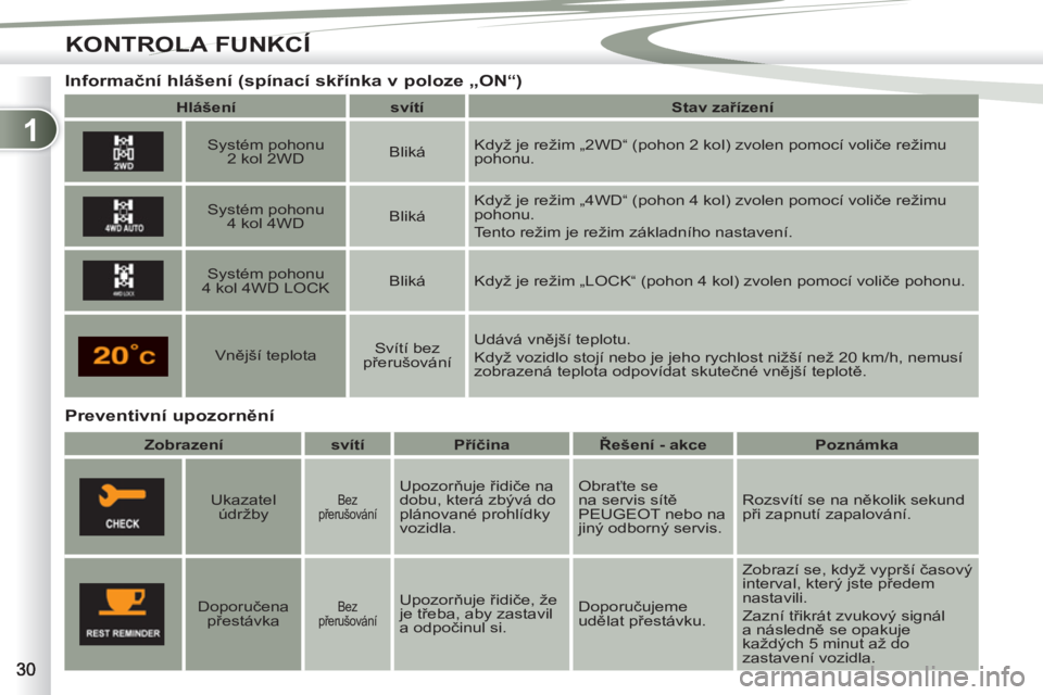 PEUGEOT 4007 2012 Návod na použití (in Czech) 1
KONTROLA FUNKCÍ
Preventivní upozornění
Informační hlášení (spínací skřínka v poloze „ON
“)
Hlášení
svítí
Stav zařízení
PEUGEOT 4007 2012 Návod na použití (in Czech) 1
KONTROLA FUNKCÍ
Preventivní upozornění
Informační hlášení (spínací skřínka v poloze „ON
“)
Hlášení
svítí
Stav zařízení