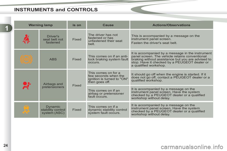 PEUGEOT 4007 2011.5 Owners Manual 1
INSTRUMENTS and CONTROLS
   
 
Warning lamp 
 
   
 
is on 
 
   
 
Cause 
 
   
 
Actions/Observations 
 
 
 
 
 
  
 
Drivers 
seat belt not 
fastened     
Fixed    The driver has not 
fastened o