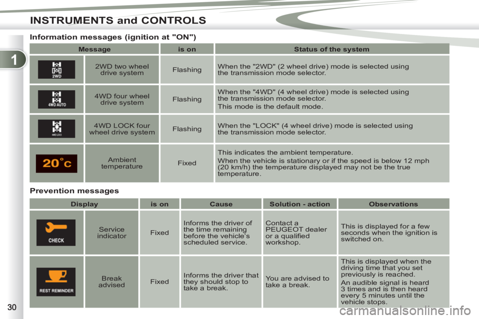PEUGEOT 4007 2011.5 Owners Guide 1
INSTRUMENTS and CONTROLS
   
Prevention messages     
 
 
 
 
Information messages (ignition at "ON") 
 
 
 
Message 
 
   
 
is on 
 
   
 
Status of the system 
 
 
 
 
 
  
 
2WD two wheel 
drive